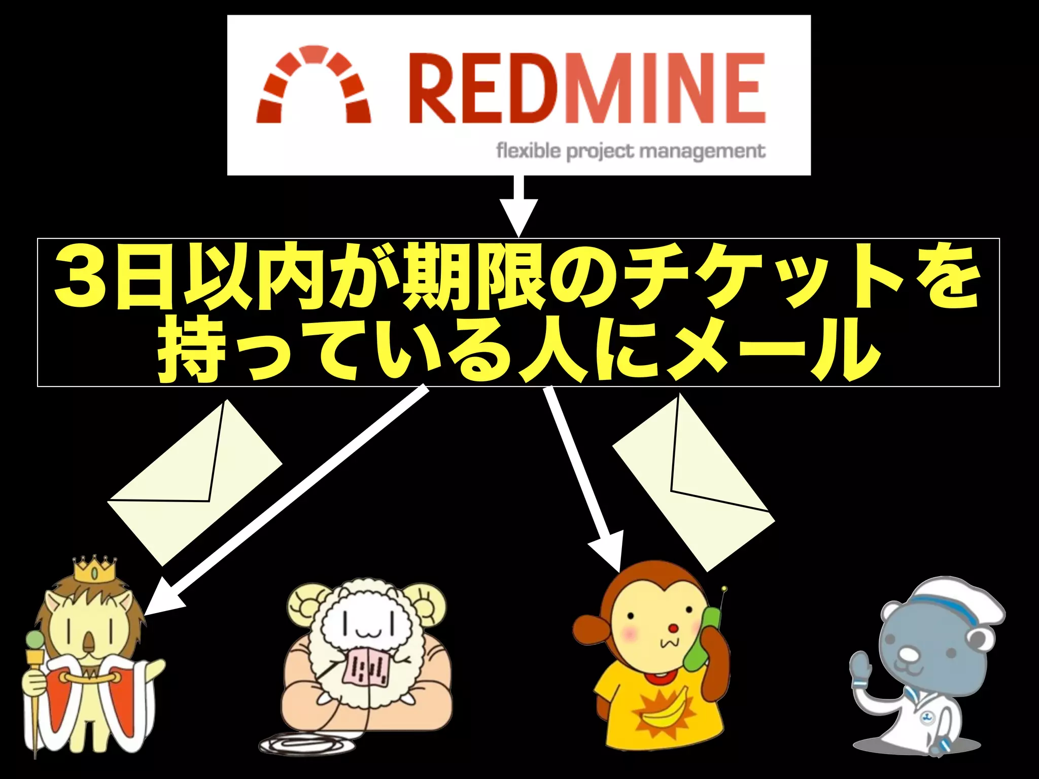 3日以内が期限のチケットを
  持っている人にメール
 