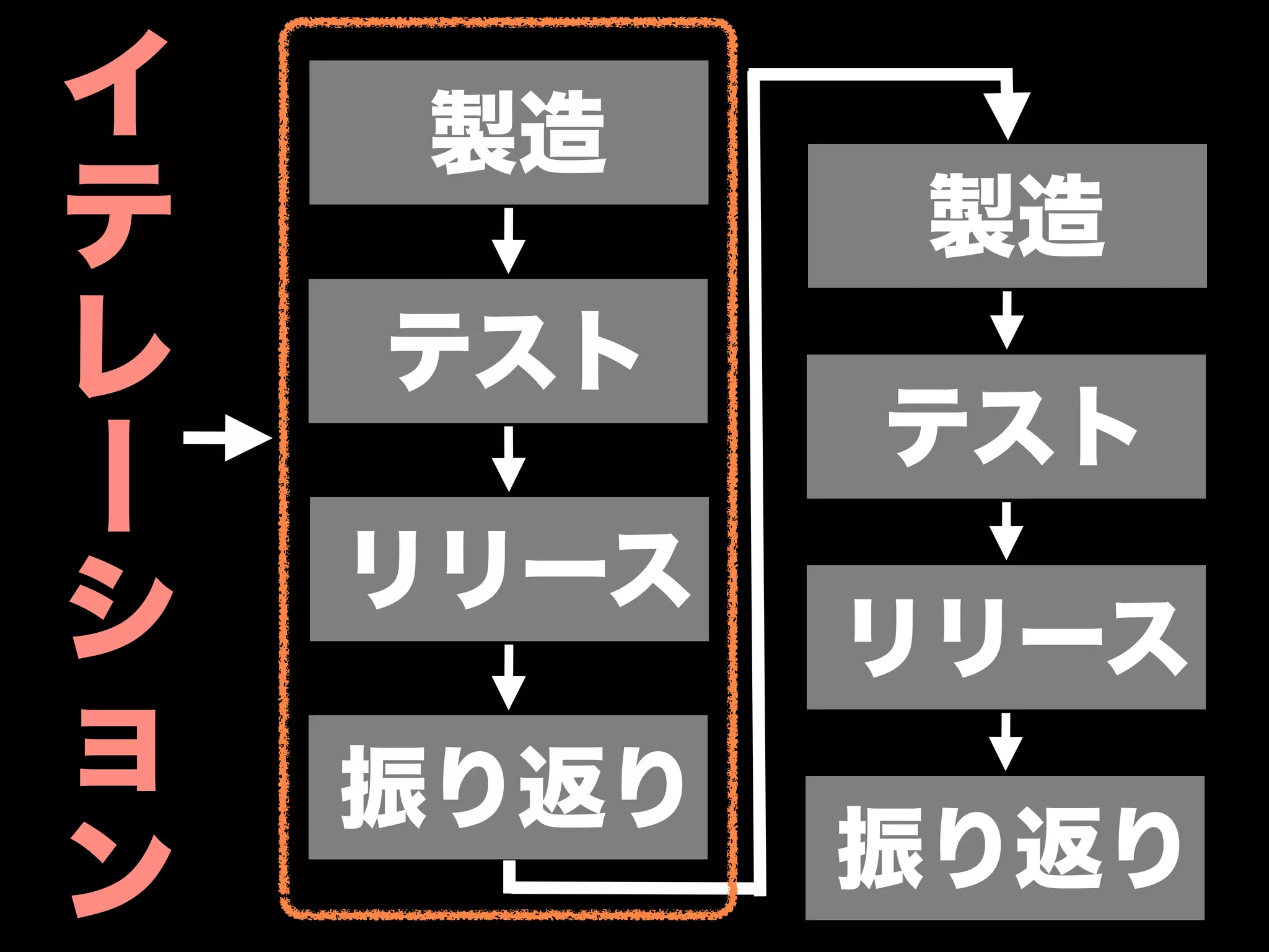 イ    製造
テ           製造
レ   テスト
           テスト
丨
    リリース
シ          リリース
ョ   振り返り
ン          振り返り
 