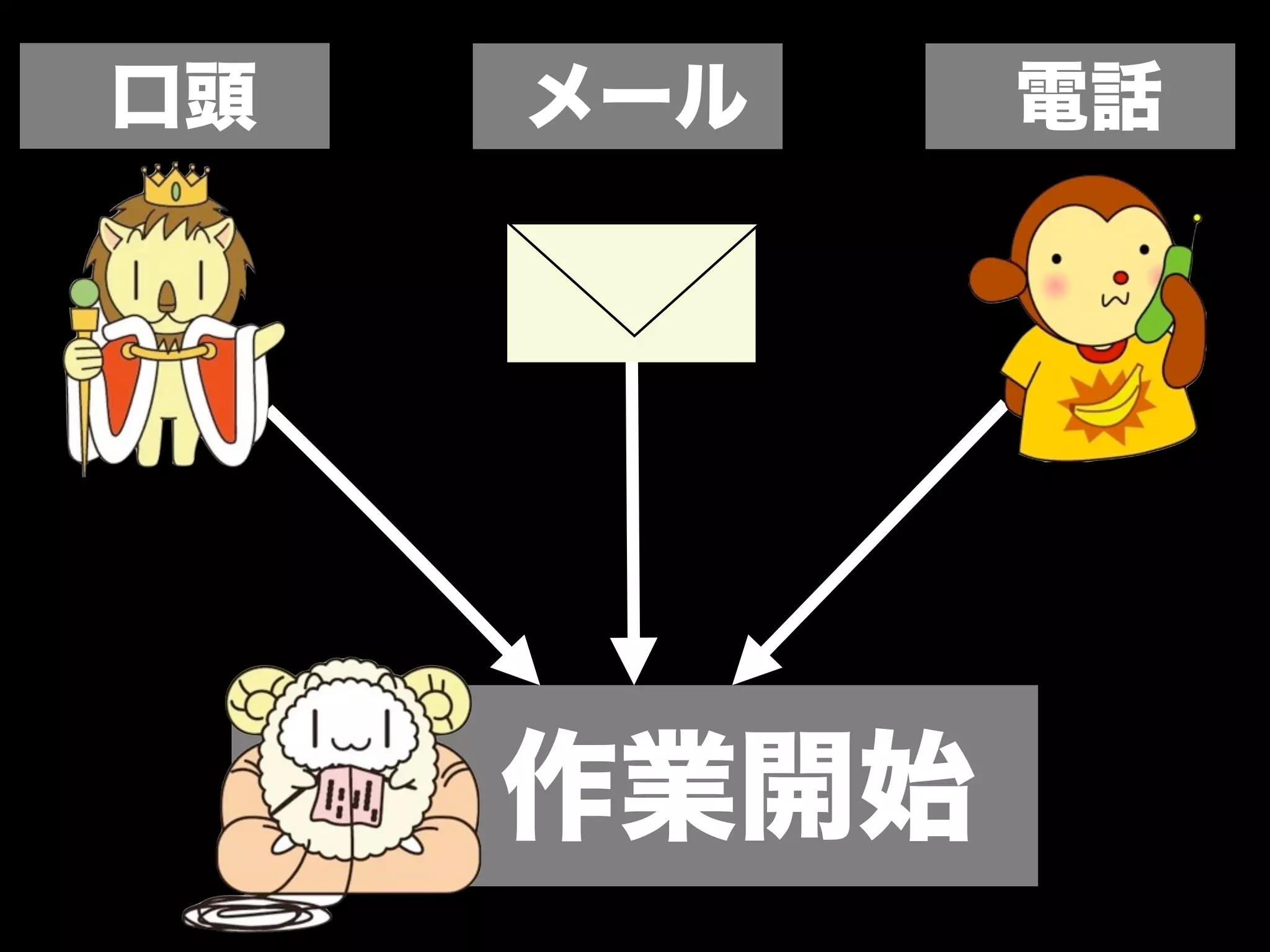 口頭   メール    電話




     作業開始
 