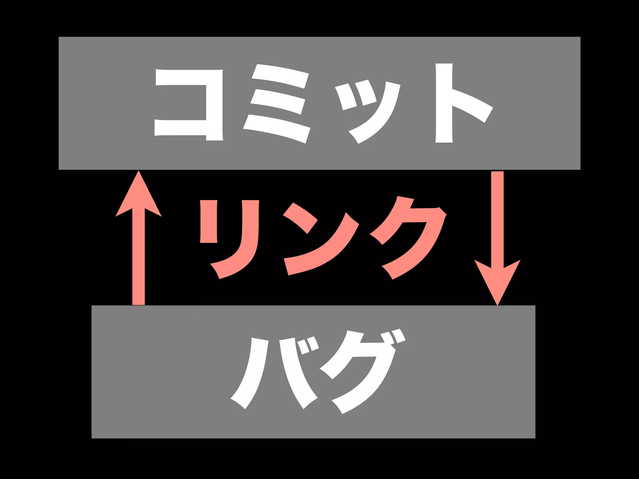 コミット
リンク
 バグ
 