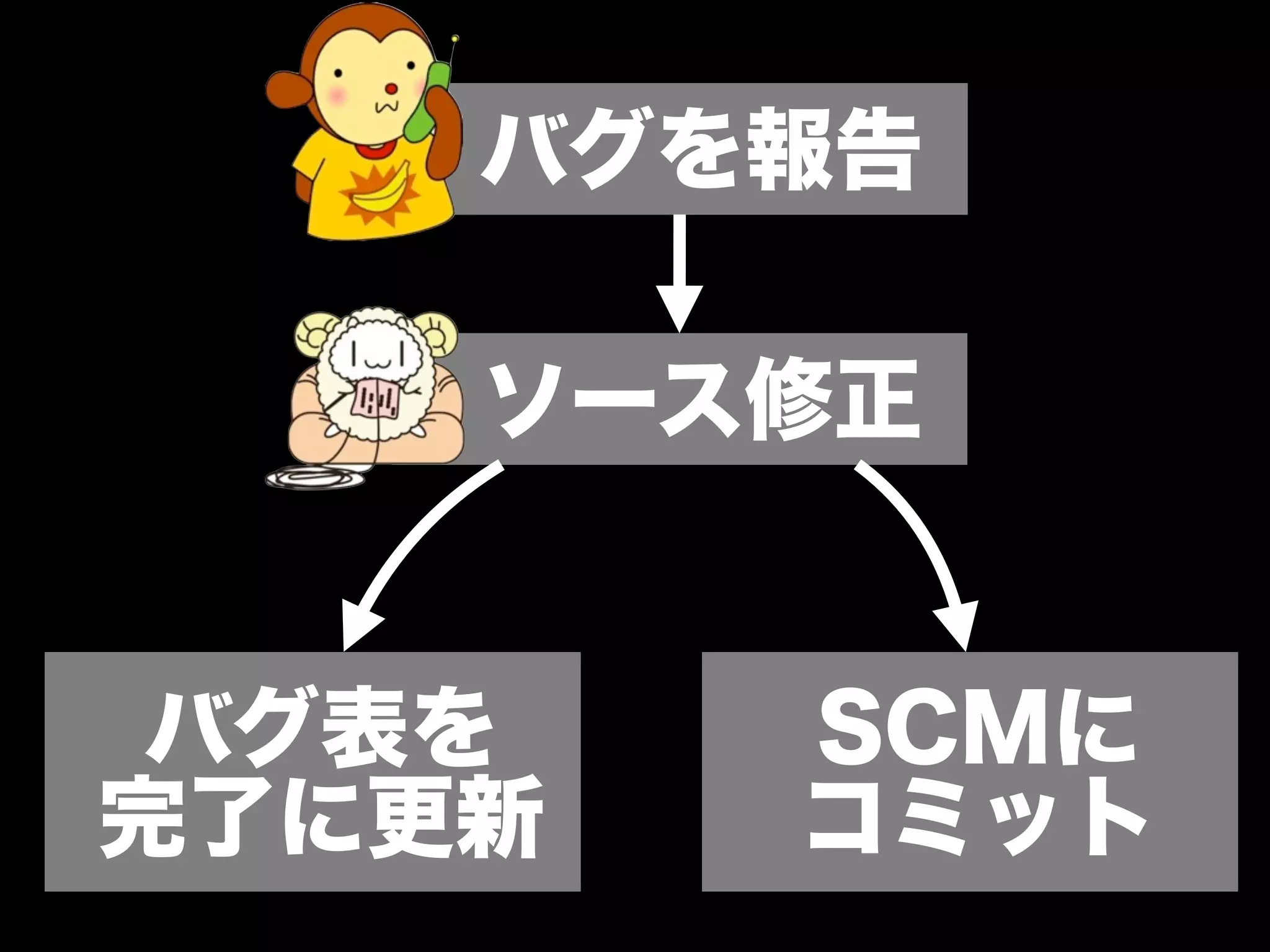 バグを報告

    ソース修正


 バグ表を   SCMに
完了に更新   コミット
 