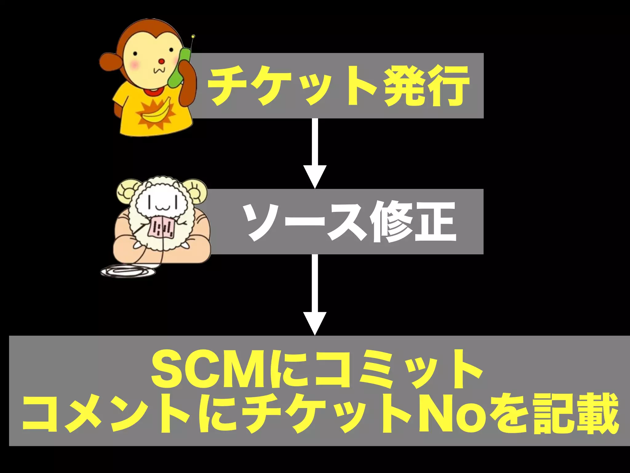チケット発行


     ソース修正


   SCMにコミット
コメントにチケットNoを記載
 