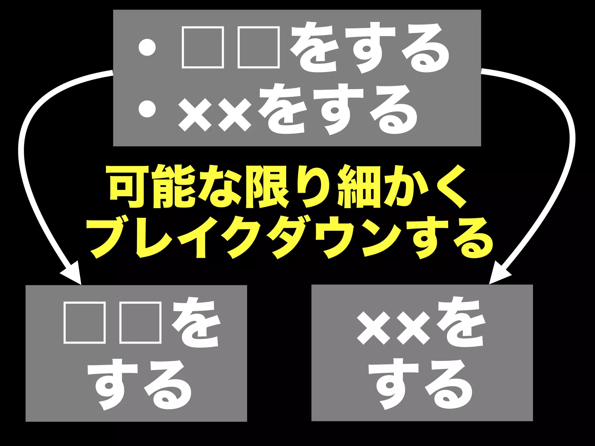 ・□□をする
 ・ をする
可能な限り細かく
ブレイクダウンする
□□を    を
する    する
 