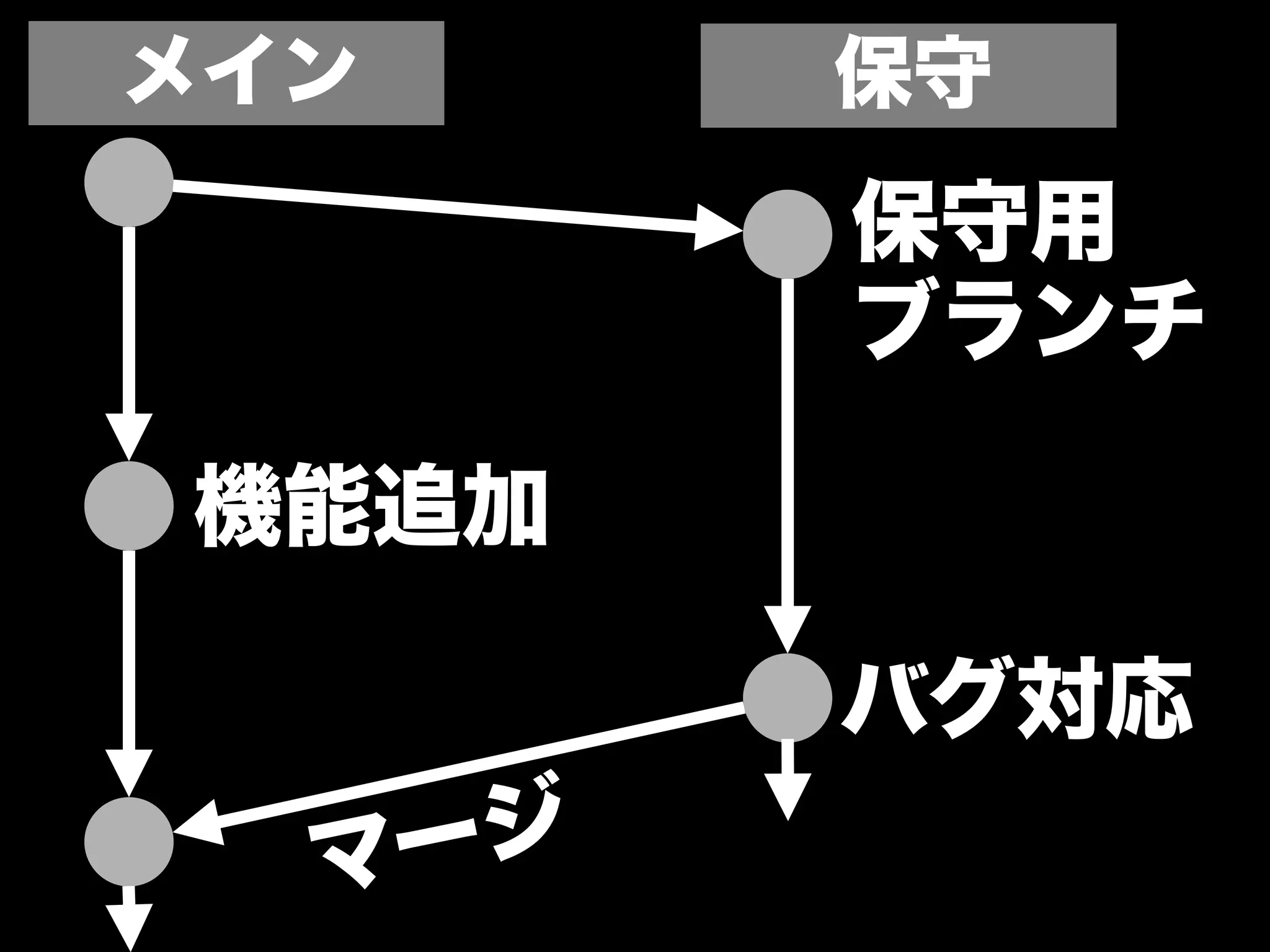 メイン     保守
        保守用
        ブランチ

機能追加

        バグ対応
  マージ
 