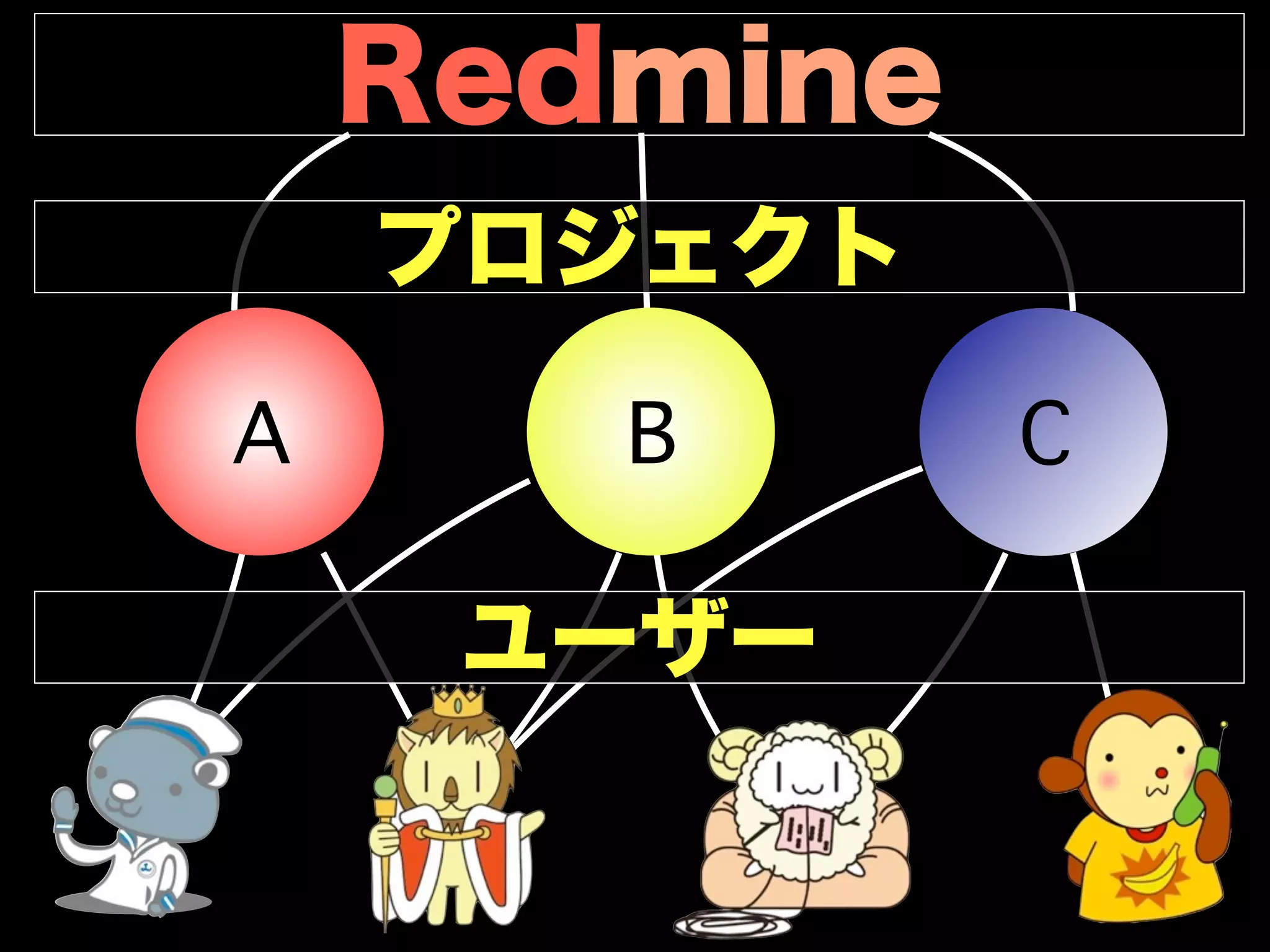 Redmine
    プロジェクト

A      B      C

     ユーザー
 