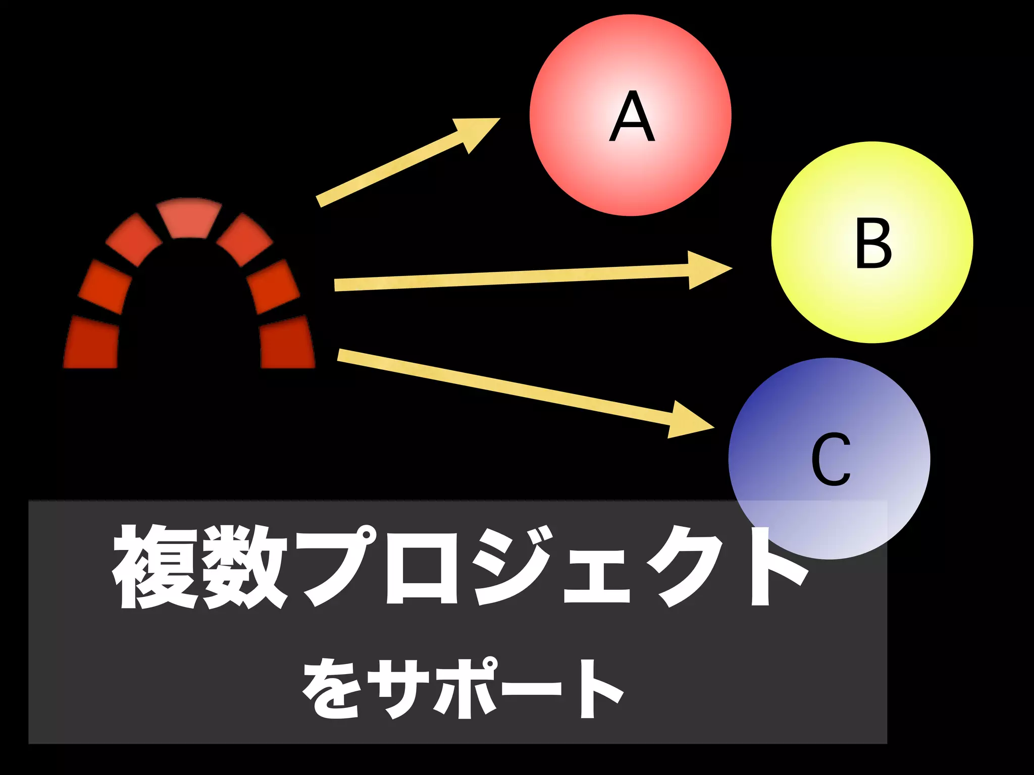 A
           B


          C
複数プロジェクト
  をサポート
 