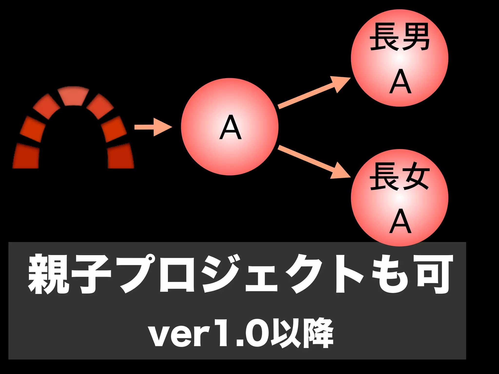 長男
              A
     A
             長女
              A
親子プロジェクトも可
  ver1.0以降
 