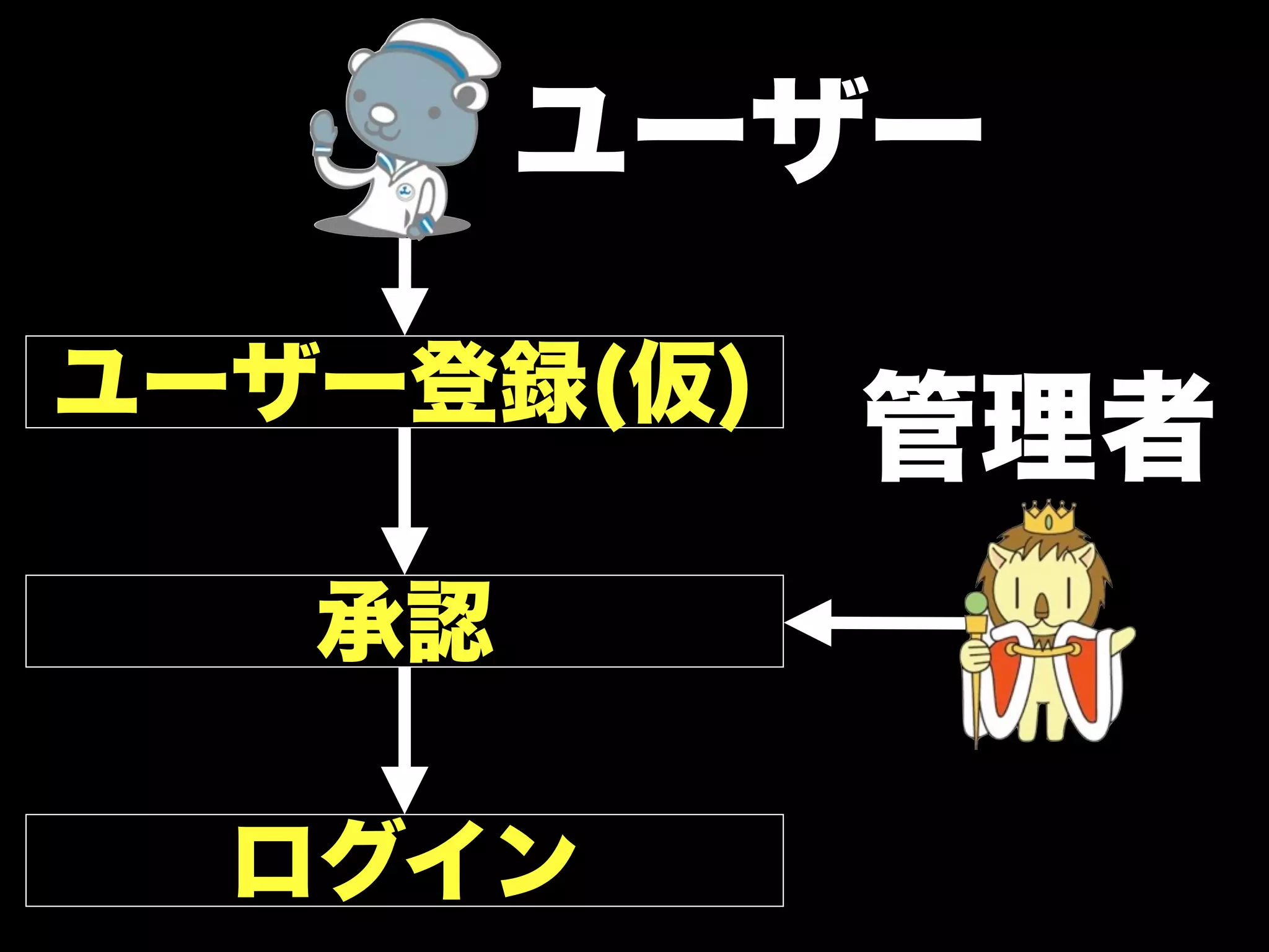 ユーザー

ユーザー登録(仮)
            管理者
   承認

  ログイン
 