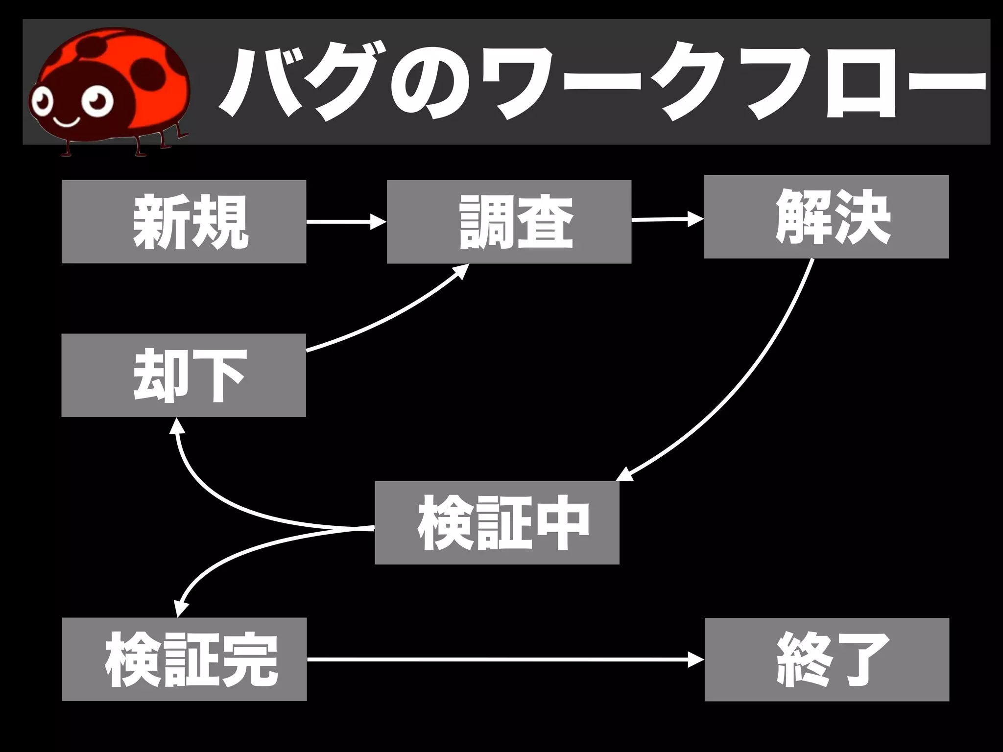 バグのワークフロー
新規    調査    解決

却下

      検証中

検証完         終了
 
