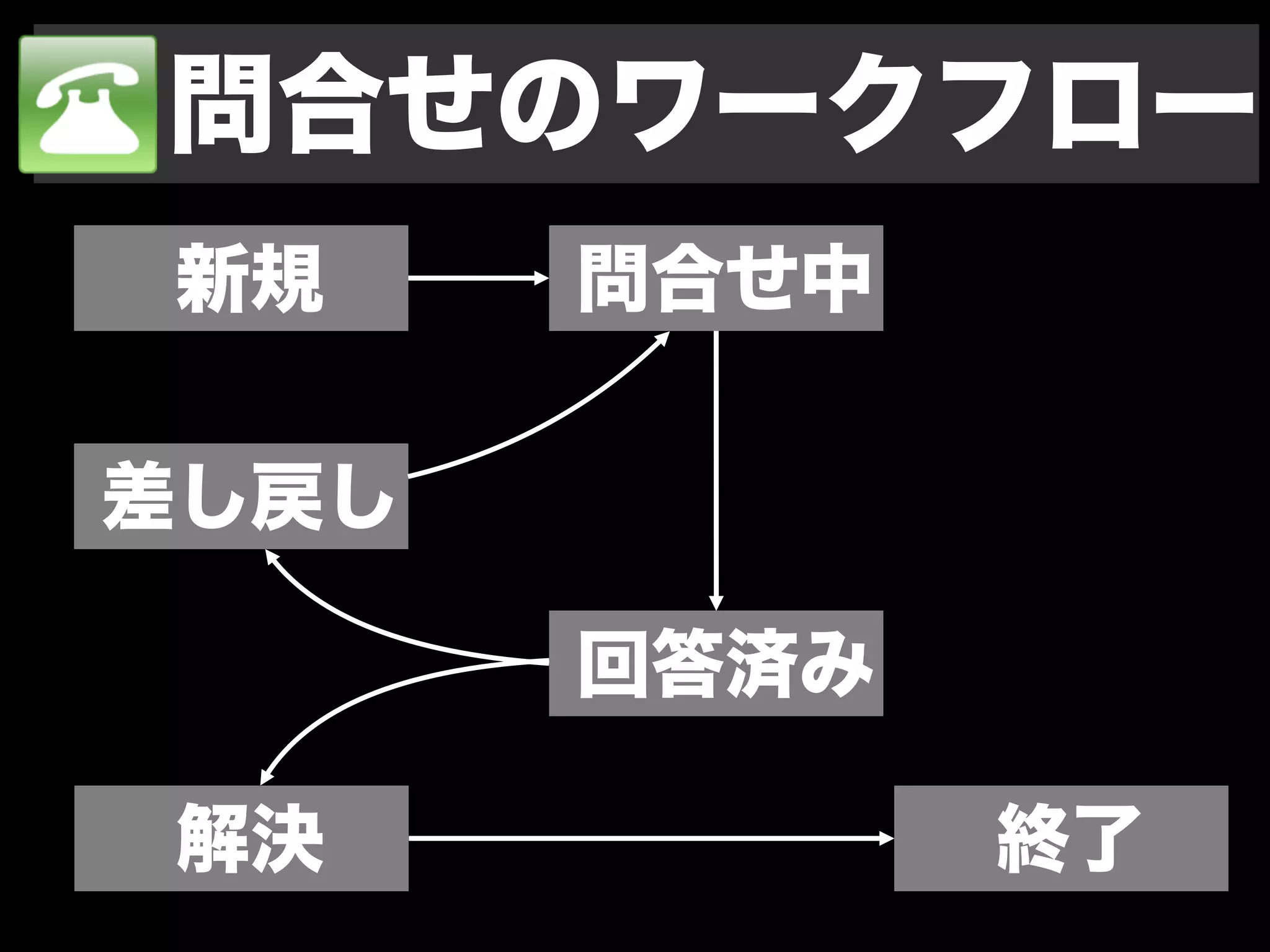 問合せのワークフロー
新規     問合せ中

差し戻し

       回答済み

 解決           終了
 
