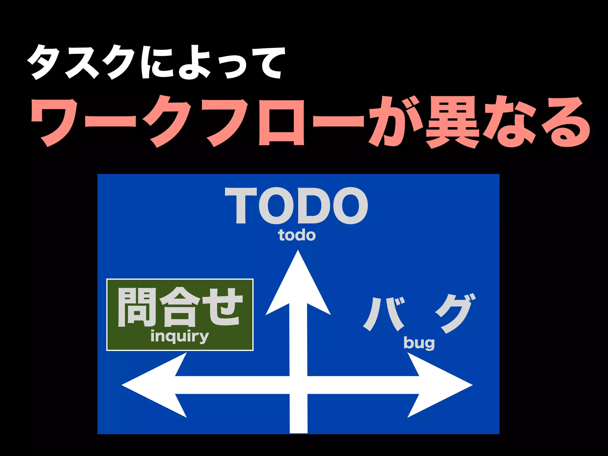タスクによって
ワークフローが異なる
             TODO
              todo




  問合せ
   inquiry
                     バ グ
                      bug
 