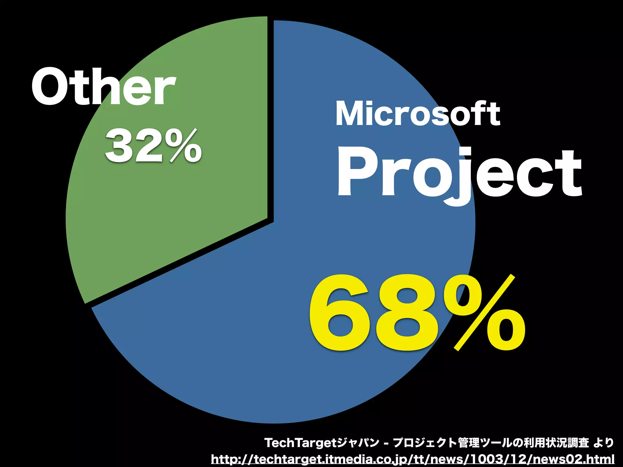 Other                     Microsoft
  32%
                          Project

                     68%
                 TechTargetジャパン - プロジェクト管理ツールの利用状況調査 より
        http://techtarget.itmedia.co.jp/tt/news/1003/12/news02.html
 