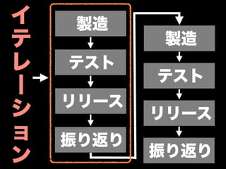イ    製造
テ           製造
レ   テスト
           テスト
丨
    リリース
シ          リリース
ョ   振り返り
ン          振り返り
 