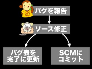 バグを報告

    ソース修正


 バグ表を   SCMに
完了に更新   コミット
 