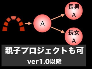長男
              A
     A
             長女
              A
親子プロジェクトも可
  ver1.0以降
 