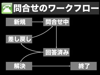 問合せのワークフロー
新規     問合せ中

差し戻し

       回答済み

 解決           終了
 