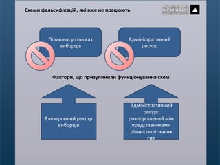 Фактори, що призупинили функціонування схем: Помилки у списках виборців Адміністративний ресурс Електронний реєстр виборців Адміністративний ресурс розпорошений між представниками різних політичних сил Схеми фальсифікацій, які вже не працюють 