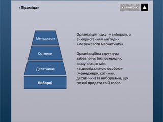 Організація підкупу виборців, з використанням методик «мережевого маркетингу». Організаційна структура забезпечує безпосередню комунікацію між «відповідальною особою» (менеджери, сотники, десятники) та виборцями, що готові продати свій голос.  Десятники Сотники Менеджери Виборці « Піраміда » 