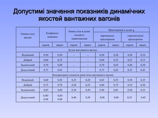 Допустимі значення показників динамічних якостей вантажних вагонів Оцінка ходу вагона Коефіцієнт динаміки Рамна сила в долях осьового навантаження Прискорення в долях g вертикальні прискорення горизонтальні прискорення порож. завант. порож. завант. порож. завант. порож. завант. Кузов вантажного вагона Відмінний 0,50 0,20 - - 0,50 0,20 0,20 0,10 Добрий 0,60 0,35 - - 0,60 0,35 0,25 0,15 Задовільний 0,70 0,40 - - 0,70 0,45 0,40 0,30 Допустимий 0,75 0,65 - - 0,75 0,65 0,55 0,45 Непідресорені елементи рами візка вантажного вагона Відмінний 0,60 0,50 0,25 0,20 0,65 0,55 0,30 0,25 Добрий 0,75 0,70 0,30 0,25 0,80 0,75 0,35 0,30 Задовільний 0,85 0,80 0,38 0,30 0,90 0,85 0,50 0,35 Допустимий 0,90/ 0,98 0,85/ 0,90 0,40 0,38 0,98 0,90 0,55  0,45 