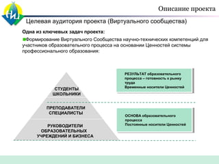 Описание проекта
Целевая аудитория проекта (Виртуального сообщества)
Одна из ключевых задач проекта:
Формирование Виртуального Сообщества научно-технических компетенций для
участников образовательного процесса на основании Ценностей системы
профессионального образования:

СТУДЕНТЫ
ШКОЛЬНИКИ
ПРЕПОДАВАТЕЛИ
СПЕЦИАЛИСТЫ
РУКОВОДИТЕЛИ
ОБРАЗОВАТЕЛЬНЫХ
УЧРЕЖДЕНИЙ И БИЗНЕСА

РЕЗУЛЬТАТ образовательного
РЕЗУЛЬТАТ образовательного
процесса ––готовность ккрынку
процесса готовность рынку
труда
труда
Временные носители Ценностей
Временные носители Ценностей

ОСНОВА образовательного
ОСНОВА образовательного
процесса
процесса
Постоянные носители Ценностей
Постоянные носители Ценностей

 