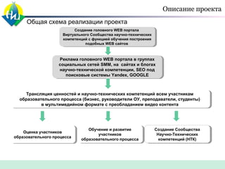 Описание проекта
Общая схема реализации проекта
Создание головного WEB портала
Создание головного WEB портала
Виртуального Сообщества научно-технических
Виртуального Сообщества научно-технических
компетенций ссфункцией обучения построения
компетенций функцией обучения построения
подобных WEB сайтов
подобных WEB сайтов

Реклама головного WEB портала в группах
Реклама головного WEB портала в группах
социальных сетей SMM, на сайтах и блогах
социальных сетей SMM, на сайтах и блогах
научно-технической компетенции, SEO под
научно-технической компетенции, SEO под
поисковые системы Yandex, GOOGLE
поисковые системы Yandex, GOOGLE

Трансляция ценностей и научно-технических компетенций всем участникам
Трансляция ценностей и научно-технических компетенций всем участникам
образовательного процесса (бизнес, руководители ОУ, преподаватели, студенты)
образовательного процесса (бизнес, руководители ОУ, преподаватели, студенты)
в мультимедийном формате сспреобладанием видео контента
в мультимедийном формате преобладанием видео контента

Оценка участников
Оценка участников
образовательного процесса
образовательного процесса

Обучение ииразвитие
Обучение развитие
участников
участников
образовательного процесса
образовательного процесса

Создание Сообщества
Создание Сообщества
Научно-Технических
Научно-Технических
компетенций (НТК)
компетенций (НТК)

 