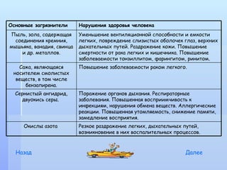 Основные загрязнители      Нарушения здоровья человека
Пыль, зола, содержащая     Уменьшение вентиляционной способности и емкости
  соединения кремния,      легких, повреждение слизистых оболочек глаз, верхних
мышьяка, ванадия, свинца   дыхательных путей. Раздражение кожи. Повышение
    и др. металлов.        смертности от рака легких и кишечника. Повышение
                           заболеваемости тонзиллитом, фарингитом, ринитом.
   Сажа, являющаяся        Повышение заболеваемости раком легкого.
 носителем смолистых
  веществ, в том числе
     бензапирена.
  Сернистый ангидрид,      Поражение органов дыхания. Респираторные
     двуокись серы.        заболевания. Повышенная восприимчивость к
                           инфекциям, нарушения обмена веществ. Аллергические
                           реакции. Повышенная утомляемость, снижение памяти,
                           замедление восприятия.
     Окислы азота          Резкое раздражение легких, дыхательных путей,
                           возникновение в них воспалительных процессов.



  Назад                                                           Далее
 