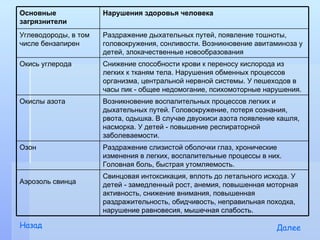 Основные              Нарушения здоровья человека
загрязнители
Углеводороды, в том   Раздражение дыхательных путей, появление тошноты,
числе бензапирен      головокружения, сонливости. Возникновение авитаминоза у
                      детей, злокачественные новообразования
Окись углерода        Снижение способности крови к переносу кислорода из
                      легких к тканям тела. Нарушения обменных процессов
                      организма, центральной нервной системы. У пешеходов в
                      часы пик - общее недомогание, психомоторные нарушения.
Окислы азота          Возникновение воспалительных процессов легких и
                      дыхательных путей. Головокружение, потеря сознания,
                      рвота, одышка. В случае двуокиси азота появление кашля,
                      насморка. У детей - повышение респираторной
                      заболеваемости.
Озон                  Раздражение слизистой оболочки глаз, хронические
                      изменения в легких, воспалительные процессы в них.
                      Головная боль, быстрая утомляемость.
                      Свинцовая интоксикация, вплоть до летального исхода. У
Аэрозоль свинца       детей - замедленный рост, анемия, повышенная моторная
                      активность, снижение внимания, повышенная
                      раздражительность, обидчивость, неправильная походка,
                      нарушение равновесия, мышечная слабость.

Назад                                                                 Далее
 