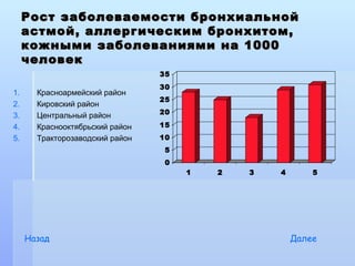 Рост заболеваемости бронхиальной
     астмой, аллергическим бронхитом,
     кожными заболеваниями на 1000
     человек
                                 35
                                 30
1.     Красноармейский район
                                 25
2.     Кировский район
                                 20
3.     Центральный район
4.     Краснооктябрьский район   15
5.     Тракторозаводский район   10
                                  5
                                  0
                                      1   2   3   4       5




     Назад                                            Далее
 