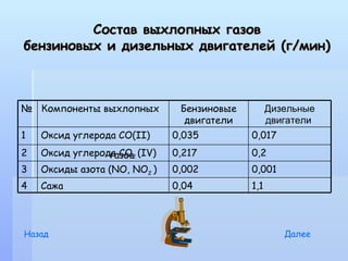 Состав выхлопных газов
бензиновых и дизельных двигателей (г/мин)



№ Компоненты выхлопных         Бензиновые         Дизельные
                                двигатели         двигатели
1   Оксид углерода СО(II)     0,035         0,017
2   Оксид углерода СО2 (IV)
                  газов       0,217         0,2
3   Оксиды азота (NO, NO2 )   0,002         0,001
4   Сажа                      0,04          1,1



Назад                                                Далее
 
