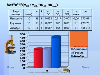 M=t*n*k*(mCO +mCO +mNO +mсажи)
                          2




   Виды             t     n   k    m       m       m        m      М
   машин          (мин)            CO     CO2     NO2     сажи
  Легковые         10     31 3    0,035   0,217   0,002   0,04 273,42
  Грузовые         10     7   3   0,017    0,2    0,001   1,1    273,78
  Автобус          10     15 3    0,017    0,2    0,001   1,1    451,318

            500
            450
            400
            350
            300
                                                          Легковые
            250
                                                          Грузые
            200
                                                          Автобус
            150
            100
             50
Назад         0                                                  Далее
                                  М
 