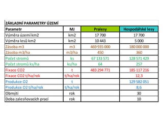 Parametr MJ Pralesy Hospodářské lesy
Výměra území km2 km2 17 700 17 700
Výměra lesů km2 km2 10 443 5 000
Zásoba m3 m3 469 935 000 180 000 000
Zásoba m3/ha m3/ha 450 360
Počet stromů ks 67 133 571 128 571 429
Počet stromů ks/ha ks/ha 64 257
Fixace CO2 t 483 294 771 185 117 216
Fixace CO2 t/ha/rok t/ha/rok 12,3
Produkce O2 t 129 582 051
Produkce O2 t/ha/rok t/ha/rok 8,6
Obmýtí rok 30
Doba zalesňovacích prací rok 10
ZÁKLADNÍ PARAMETRY ÚZEMÍ
 