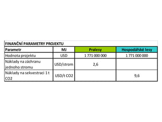 Parametr MJ Pralesy Hospodářské lesy
Hodnota projektu USD 1 771 000 000 1 771 000 000
Náklady na záchranu
jednoho stromu
USD/strom 2,6
Náklady na sekvestraci 1 t
CO2
USD/t CO2 9,6
FINANČNÍ PARAMETRY PROJEKTU
 