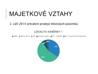 MAJETKOVÉ VZTAHY
2. září 2014 schválení prodeje městských pozemků
34%
56%
0%
5%
4%1%
LOKALITA KAMÉNKY 1
IMOS Město Brno ČR Fyzické osoby ČR - ÚZSVM ČR - Psychiatrická léčebna
 