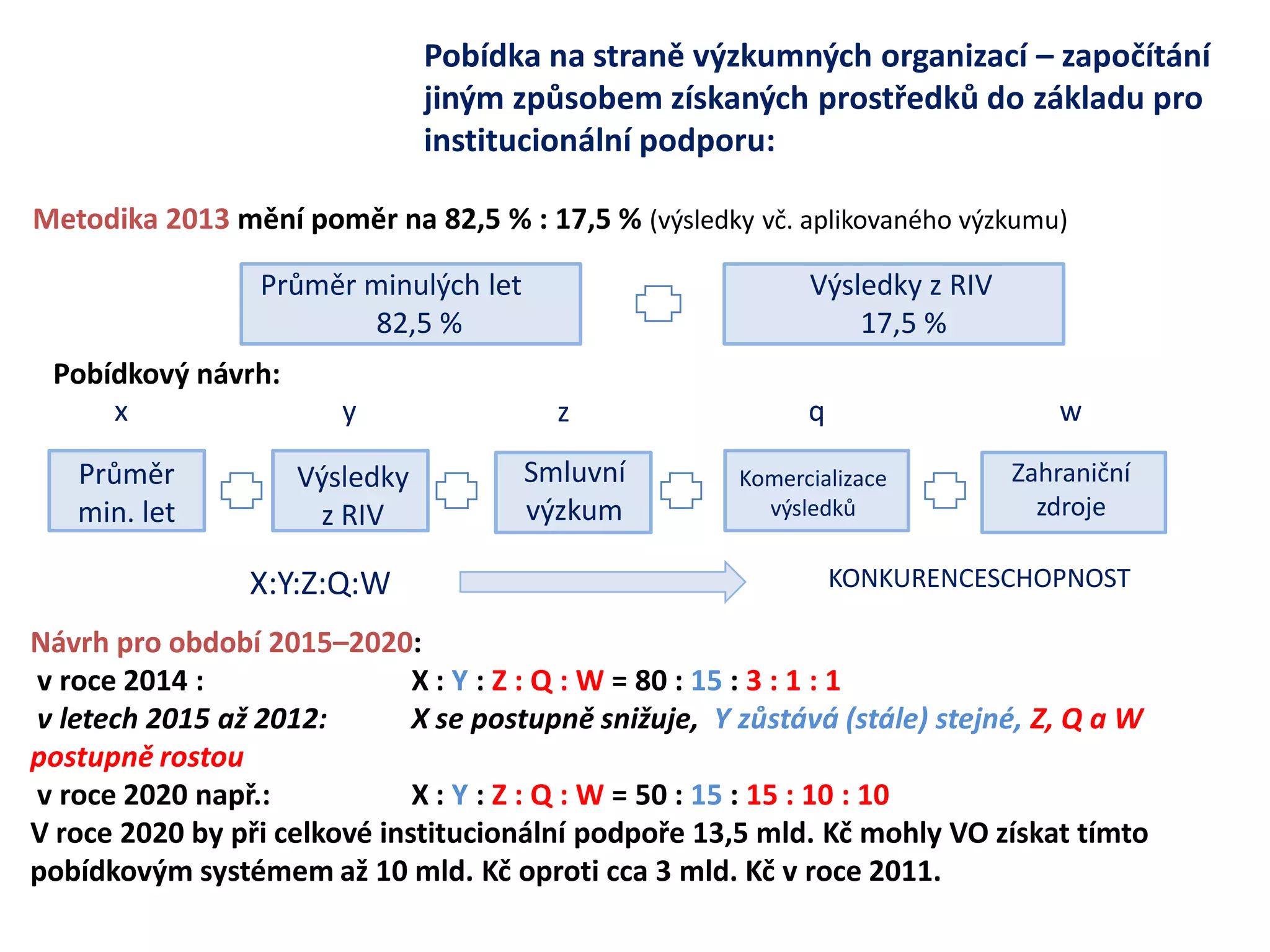 Průměr minulých let 
82,5 % 
Výsledky z RIV 
17,5 % 
Pobídkový návrh: 
X:Y:Z:Q:W 
KONKURENCESCHOPNOST 
Pobídka na straně výzkumných organizací – započítání jiným způsobem získaných prostředků do základu pro institucionální podporu: 
Průměr min. let 
Výsledky z RIV 
Smluvní výzkum 
Komercializace výsledků 
x 
y 
z 
q 
Zahraniční zdroje 
w 
Návrh pro období 2015–2020: 
v roce 2014 : X : Y : Z : Q : W = 80 : 15 : 3 : 1 : 1 
v letech 2015 až 2012: X se postupně snižuje, Y zůstává (stále) stejné, Z, Q a W postupně rostou 
v roce 2020 např.: X : Y : Z : Q : W = 50 : 15 : 15 : 10 : 10 
V roce 2020 by při celkové institucionální podpoře 13,5 mld. Kč mohly VO získat tímto pobídkovým systémem až 10 mld. Kč oproti cca 3 mld. Kč v roce 2011. 
Metodika 2013 mění poměr na 82,5 % : 17,5 % (výsledky vč. aplikovaného výzkumu)  