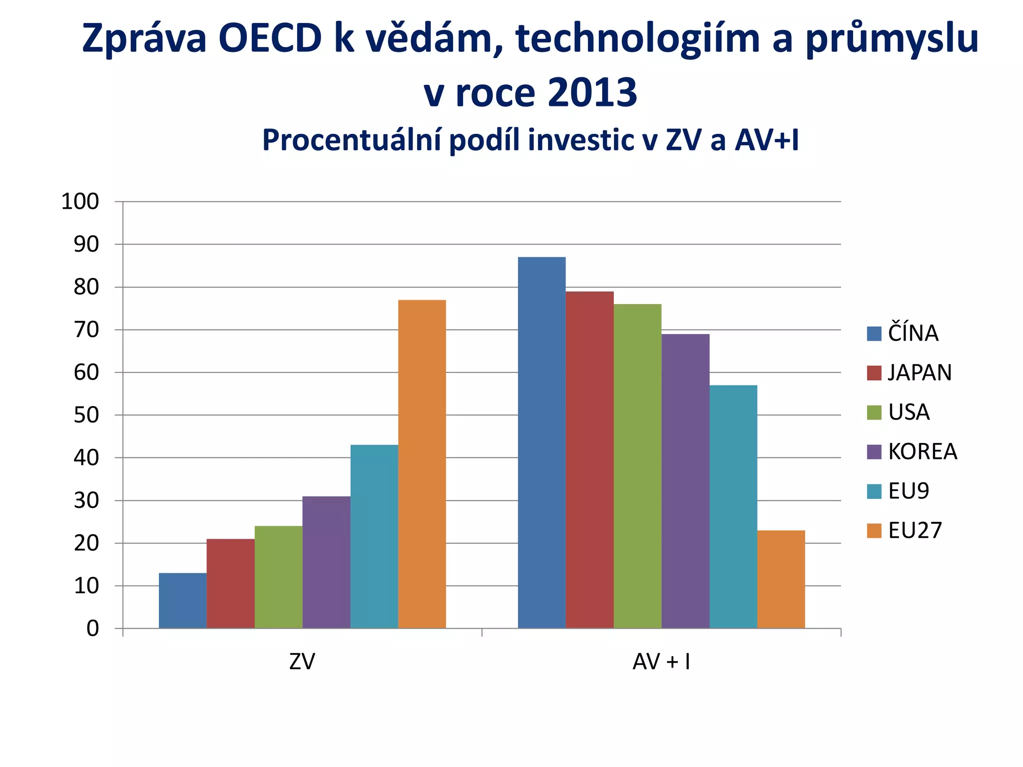 Zpráva OECD k vědám, technologiím a průmyslu v roce 2013 
Procentuální podíl investic v ZV a AV+I 
0 
10 
20 
30 
40 
50 
60 
70 
80 
90 
100 
ZV 
AV + I 
ČÍNA 
JAPAN 
USA 
KOREA 
EU9 
EU27 