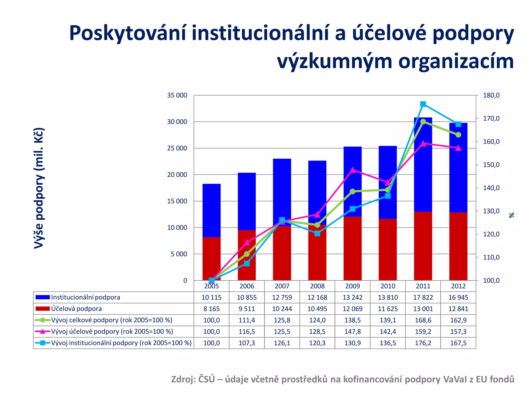 Poskytování institucionální a účelové podpory výzkumným organizacím 
Zdroj: ČSÚ – údaje včetně prostředků na kofinancování podpory VaVaI z EU fondů 
2005 
2006 
2007 
2008 
2009 
2010 
2011 
2012 
Institucionální podpora 
10 115 
10 855 
12 759 
12 168 
13 242 
13 810 
17 822 
16 945 
Účelová podpora 
8 165 
9 511 
10 244 
10 495 
12 069 
11 625 
13 001 
12 841 
Vývoj celkové podpory (rok 2005=100 %) 
100,0 
111,4 
125,8 
124,0 
138,5 
139,1 
168,6 
162,9 
Vývoj účelové podpory (rok 2005=100 %) 
100,0 
116,5 
125,5 
128,5 
147,8 
142,4 
159,2 
157,3 
Vývoj institucionální podpory (rok 2005=100 %) 
100,0 
107,3 
126,1 
120,3 
130,9 
136,5 
176,2 
167,5 
100,0 
110,0 
120,0 
130,0 
140,0 
150,0 
160,0 
170,0 
180,0 
0 
5 000 
10 000 
15 000 
20 000 
25 000 
30 000 
35 000 
% 
Výše podpory (mil. Kč)  
