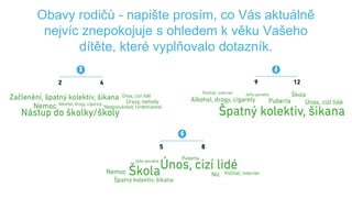 Obavy rodičů - napište prosím, co Vás aktuálně
nejvíc znepokojuje s ohledem k věku Vašeho
dítěte, které vyplňovalo dotazník.
 