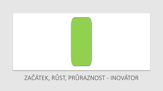 ZAČÁTEK, RŮST, PRŮRAZNOST - INOVÁTOR
 