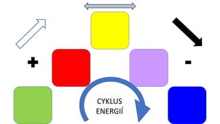 + -
CYKLUS
ENERGIÍ
 