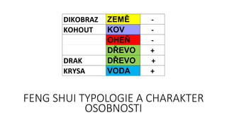 FENG SHUI TYPOLOGIE A CHARAKTER
OSOBNOSTI
DIKOBRAZ ZEMĚ -
KOHOUT KOV -
OHEŇ -
DŘEVO +
DRAK DŘEVO +
KRYSA VODA +
 