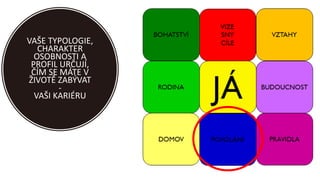 VAŠE TYPOLOGIE,
CHARAKTER
OSOBNOSTI A
PROFIL URČUJÍ,
ČÍM SE MÁTE V
ŽIVOTĚ ZABÝVAT
-
VAŠI KARIÉRU
 