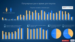 61,8% 38,2%
00:0023:0022:0021:0020:0019:0018:0017:0016:0015:0014:0013:0012:0011:0010:0009:0008:0007:0006:0005:0004:0003:0002:0001:00
Понедельник Вторник Среда Четверг Пятница Суббота Воскресенье Понедельник Вторник Среда Четверг Пятница Суббота Воскресенье
Популярные дни и время для покупок
Покупки онлайн в течение дня
Соотношение покупателей
по половому признаку -
покупки с ПК
Покупки онлайн в течение недели -
покупки с мобильных устройств
Покупки онлайн в течение недели -
покупки с ПК
Соотношение покупателей по
половому признаку - покупки
с мобильных устройств
Женщины Мужчины
50,3%49,7%
HTTPS://WAYFORPAY.COM
 