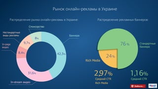 Рынок онлайн-рекламы в Украине
1,16%
42,3%
31,6%
8,4%
9,7%
Баннера
Нестандартные
виды рекламы
In-stream видео
In-page
видео
Спонсорство
Распределение рынка онлайн-рекламы в Украине: Распределение рекламных баннеров:
24%
76%
8%
Стандартные
баннера
Rich Media
Средний CTR
2,97%
Средний CTR
Rich Media
 