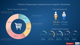 Покупки Украинцев в заграничных интернет-магазинах
19,8%
21,9%
28,1%
34,4%
один раз в месяц
пару раз в месяц
один раз в квартал
Возраст респондентов:
до 19
5,8%
19-25
37,2%
26-35
30,7%
36-45
17,5%
45+
8,8%
Пол респондентов:Частота покупок за рубежом:
один раз в пол года
Женщины Мужчины
41,6%58,4%
 
