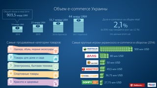 Объем e-commerce Украины
1
2
3
4
5
300 млн USD
80 млн USD
19 млрд UAH
2014 2015 2016 (прогноз) 2017 (прогноз)
25 млрд UAH
33,7 млрд UAH
44 млрд UAH
50 млн USD
49,5 млн USD
36,75 млн USD
27,75 млн USD
Одежда, обувь, модные аксессуары
Товары для дома и сада
Электроника, бытовая техника
Спортивные товары
Красота и здоровье
Самые продаваемые категории товаров: Самые крупные игроки украинского e-commerce в оборотах (2014):
Общий объем в retail 2014
903,5 млрд UAH
2,1%
Доля e-commerce на общем retail
(в 2016 году ожидается рост до 3,2 %)
(по данным prom.ua)
HTTP://COMFY.UA
HTTP://WWW.MOBILLUCK.COM.UA
HTTP://WWW.FOXTROT.COM.UA
HTTPS://F.UA
HTTP://ALLO.UA
HTTP://ROZETKA.COM.UA
 