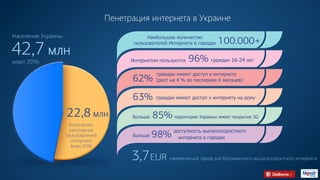 Пенетрация интернета в Украине
22,8 млн
Количество
регулярных
пользователей
интернета
(март 2016)
42,7 млн
3,7EUR
Население Украины
ежемесячный тариф для безлимитного высокоскоростного интернета
(март 2016)
100.000+
96%
62%
63%
85%
Наибольшее количество
пользователей Интернета в городах
Интернетом пользуются
граждан имеют доступ к интернету
(рост на 4 % за последних 6 месяцев)
граждан имеют доступ к интернету на дому
Больше
Больше 98% доступность высокоскоростного
интернета в городах
территории Украины имеет покрытие 3G
граждан 16-24 лет
 