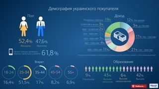 Демография украинского покупателя
Пол: Доход
Образование
Женщины
процент женщин, делающих
покупки с мобильных устройств
эти данные могут вводить в заблуждение, украинцы, в целом, неохотно говорят о своих реальных доходах
без дохода
до 700 UAH
ВысшееВысшее
неполное
Начальное
700 - 1500 UAH
1501 - 3000 UAH3001 - 4500 UAH
4501 - 5500 UAH
5501 - 6500 UAH
6501 - 8000 UAH
8001 - 10 000 UAH
10 000 UAH и выше
Отказались отвечать
Мужчины
47,6%
61,8%
52,4%
18-24
16,4%
25-34
51,5%
Возраст
35-44
17%
45-54
8,2%
55+
6,9%
12%
5%
17%
21%11%
4%
42%6%
Высшее
неоконченное
43%9%
3%
2%
2%
3%
19%
 