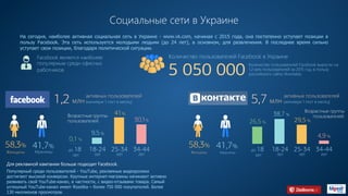 Социальные сети в Украине
На сегодня, наиболее активная социальная сеть в Украине - www.vk.com, начиная с 2015 года, она постепенно уступает позиции в
пользу Facebook. Эта сеть используется молодыми людьми (до 24 лет), в основном, для развлечения. В последнее время сильно
уступает свои позиции, благодаря политической ситуации.
Facebook является наиболее
популярным среди офисных
работников.
активных пользователей
(минимум 1 пост в месяц)
Количество пользователей Facebook в Украине
Количество пользователей Facebook выросло на
1,2 млн пользователей за 2015 год, в пользу
российского сайта Vkontakte.5 050 000
5,7 млн
активных пользователей
(минимум 1 пост в месяц)1,2 млн
Женщины Мужчины
41,7%58,3%
Женщины Мужчины
41,7%58,3%
18-24
лет
до 18
лет
26,5 %
38,7 %
29,5 %
4,9 %
25-34
лет
34-44
лет
18-24
лет
до 18
лет
0,1 %
9,5 %
41%
30,1%
25-34
лет
34-44
лет
Для рекламной кампании больше подходит Facebook.
Популярный среди пользователей - YouTube, рекламные видеоролики
достигают высокой конверсии. Крупные интернет-магазины начинают активно
развивать свой YouTube-канал, в частности, с видео-отзывами товара. Самый
успешный YouTube-канал имеет Rozetka – более 750 000 покупателей. Более
130 миллионов просмотров.
Возрастные группы
пользователей:
Возрастные группы
пользователей:
HTTPS://WWW.FACEBOOK.COM HTTPS://VK.COM
 