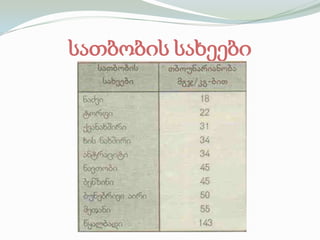 სათბობის სახეები