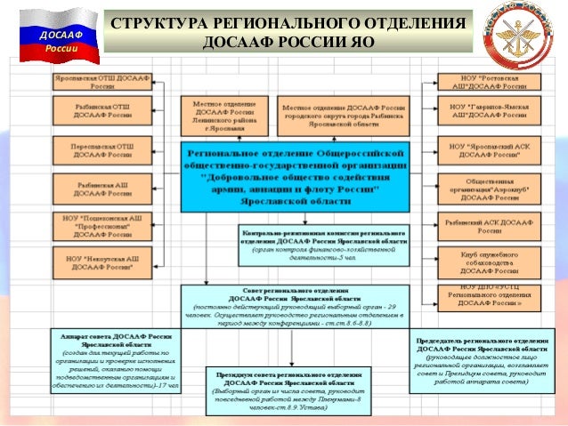 Досааф презентация. Досааф презентация. Досааф презентация. Досааф россии санкт-петербурга и ленинградской области официальный. Гражданская оборона рф схема.